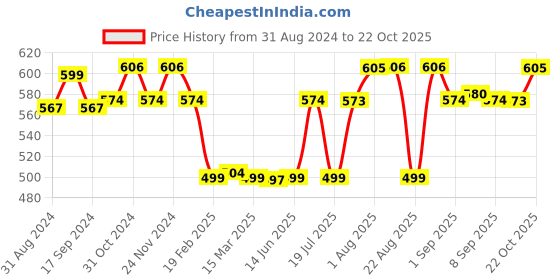 myntra.com XYXX Pack Of 2 Sweat Wicking Dynamo Micro Modal Trunks XYTRNK2PCKN128 xyxx Price History Graph from 31 Aug 2024 to 22 Oct 2025