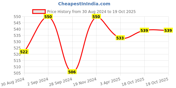 myntra.com XYXX Pack of 2 Ultra Soft Briefs XYBRF2PCKN108 xyxx Price History Graph from 30 Aug 2024 to 19 Oct 2025
