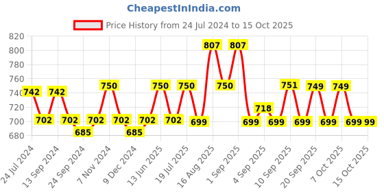 myntra.com XYXX Pack Of 3 Anti-Microbial Basic Briefs XYBRF3PCKN854 xyxx Price History Graph from 24 Jul 2024 to 15 Oct 2025