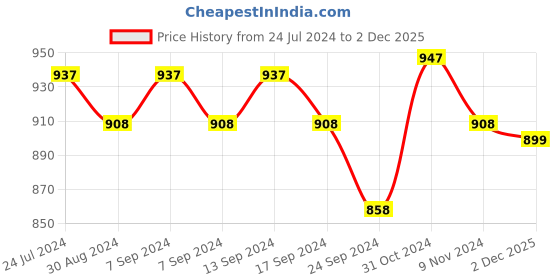 myntra.com XYXX Pack of 3 Anti-Roll Cotton Trunks XYTRNK3PCKN882 xyxx Price History Graph from 24 Jul 2024 to 2 Dec 2025
