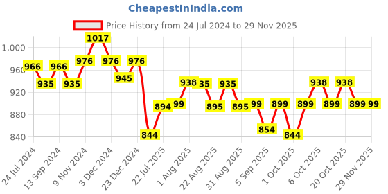 myntra.com XYXX Pack Of 3 Anti-Roll Cotton Trunks XYTRNK3PCKN892 xyxx Price History Graph from 24 Jul 2024 to 28 Nov 2025