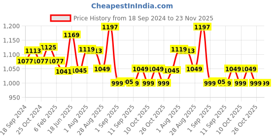 myntra.com XYXX Pack Of 3 Antimicrobial Basic Briefs xyxx Price History Graph from 18 Sep 2024 to 22 Nov 2025
