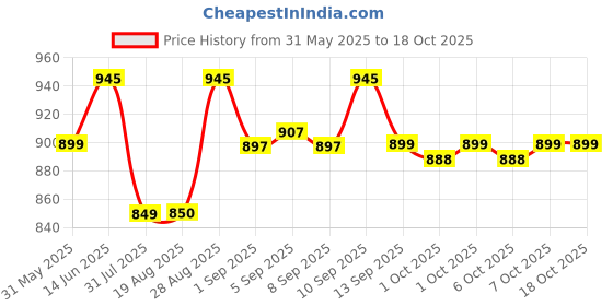 myntra.com XYXX Pack Of 3 Blue Colourblocked Ultra-Soft Antimicrobial Basic Briefs XYBRF3PCKN268XXL xyxx Price History Graph from 31 May 2025 to 18 Oct 2025