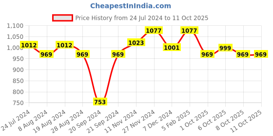 myntra.com XYXX Pack Of 3 Checked Anti Microbial Basic Briefs XYBRF3PCKN960 xyxx Price History Graph from 24 Jul 2024 to 10 Oct 2025