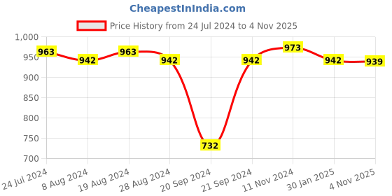 myntra.com XYXX Pack Of 3 Checked Anti Microbial Basic Briefs XYBRF3PCKN960 xyxx Price History Graph from 24 Jul 2024 to 4 Nov 2025