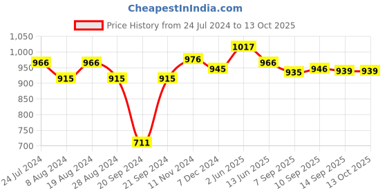 myntra.com XYXX Pack Of 3 Checked Anti Microbial Basic Briefs XYBRF3PCKN962 xyxx Price History Graph from 24 Jul 2024 to 12 Oct 2025