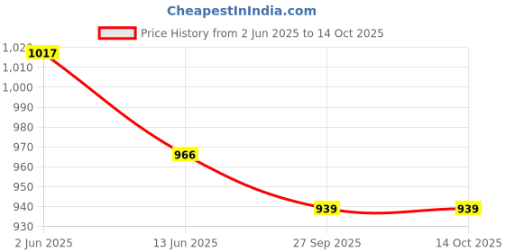 myntra.com XYXX Pack Of 3 Checked Anti Microbial Modal Briefs XYBRF3PCKN958 xyxx Price History Graph from 2 Jun 2025 to 14 Oct 2025