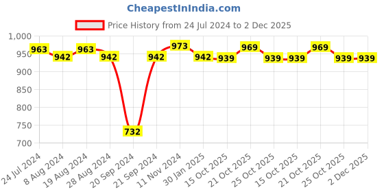 myntra.com XYXX Pack Of 3 Checked Anti Microbial Modal Briefs XYBRF3PCKN966 xyxx Price History Graph from 24 Jul 2024 to 2 Dec 2025