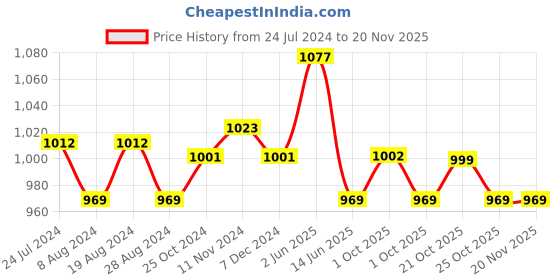 myntra.com XYXX Pack Of 3 Checked Anti Microbial Modal Briefs XYBRF3PCKN966 xyxx Price History Graph from 24 Jul 2024 to 20 Nov 2025