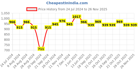myntra.com XYXX Pack Of 3 Checked Basic Anti-Microbial Briefs XYBRF3PCKN964 xyxx Price History Graph from 24 Jul 2024 to 26 Nov 2025