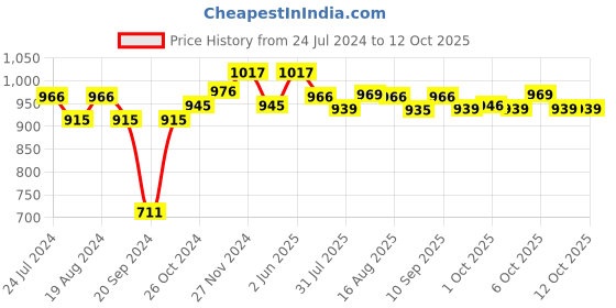 myntra.com XYXX Pack Of 3 Checked Intelli Soft Anti-Microbial Briefs XYBRF3PCKN966 xyxx Price History Graph from 24 Jul 2024 to 11 Oct 2025