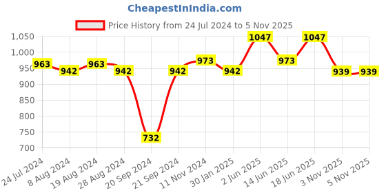 myntra.com XYXX Pack Of 3 Checked Mid-Rise Basic Anti-Microbial Briefs XYBRF3PCKN958 xyxx Price History Graph from 24 Jul 2024 to 5 Nov 2025