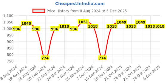 myntra.com XYXX Pack Of 3 Checked Mid-Rise Trunks XYTRNK3PCKN983 xyxx Price History Graph from 8 Aug 2024 to 5 Dec 2025