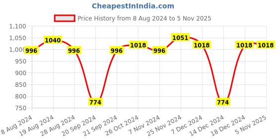 myntra.com XYXX Pack Of 3 Checked Trunks XYTRNK3PCKN981 xyxx Price History Graph from 8 Aug 2024 to 4 Nov 2025