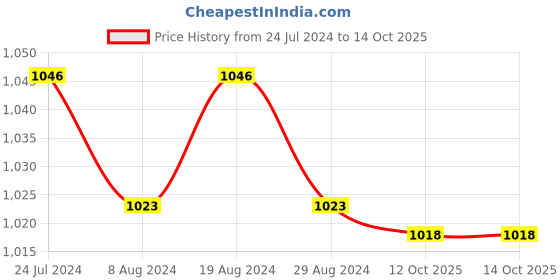 myntra.com XYXX Pack Of 3 Checked Trunks XYTRNK3PCKN981 xyxx Price History Graph from 24 Jul 2024 to 14 Oct 2025