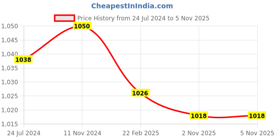 myntra.com XYXX Pack Of 3 Checked Trunks XYTRNK3PCKN983 xyxx Price History Graph from 24 Jul 2024 to 4 Nov 2025