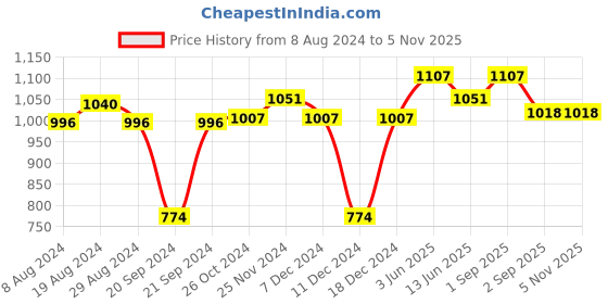 myntra.com XYXX Pack Of 3 Checked Trunks XYTRNK3PCKN987 xyxx Price History Graph from 8 Aug 2024 to 4 Nov 2025