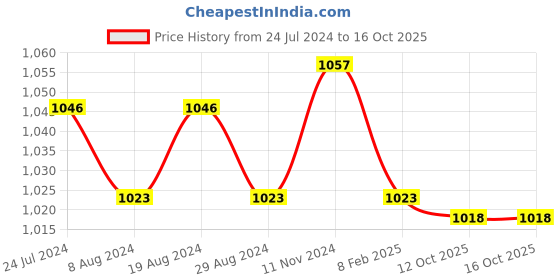 myntra.com XYXX Pack Of 3 Checked Trunks XYTRNK3PCKN987 xyxx Price History Graph from 24 Jul 2024 to 15 Oct 2025