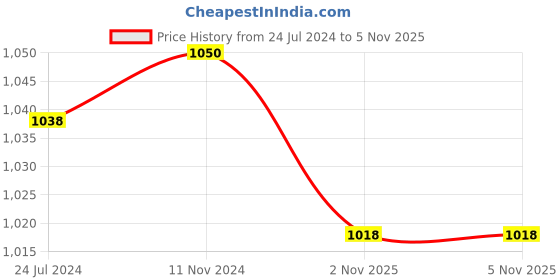 myntra.com XYXX Pack Of 3 Checked Trunks XYTRNK3PCKN987 xyxx Price History Graph from 24 Jul 2024 to 5 Nov 2025