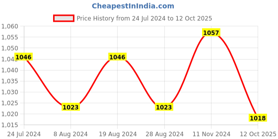 myntra.com XYXX Pack Of 3 Checked Ultra-Soft Trunks XYTRNK3PCKN989 xyxx Price History Graph from 24 Jul 2024 to 12 Oct 2025