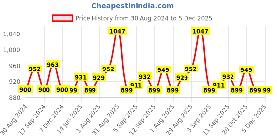 myntra.com XYXX Pack Of 3 Colourblocked Anti-Microbial Briefs xyxx Price History Graph from 30 Aug 2024 to 5 Dec 2025