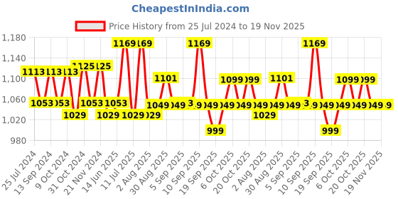 myntra.com XYXX Pack Of 3 Colourblocked Modal Antimicrobial Trunks xyxx Price History Graph from 25 Jul 2024 to 19 Nov 2025
