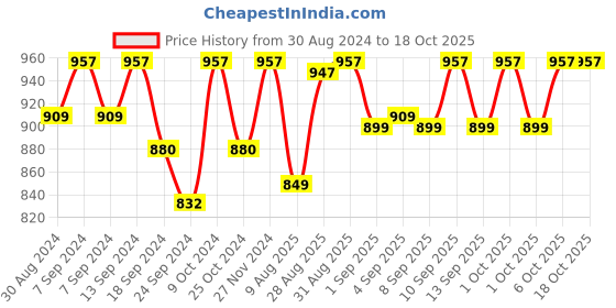 myntra.com XYXX Pack Of 3 Colourblocked Ultra-Soft Antimicrobial Basic Briefs xyxx Price History Graph from 30 Aug 2024 to 17 Oct 2025