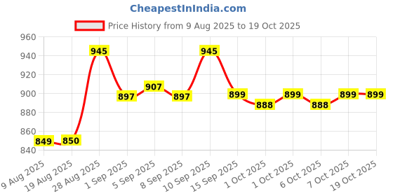myntra.com XYXX Pack Of 3 Colourblocked Ultra-Soft Antimicrobial Basic Briefs XYBRF3PCKN259XXL xyxx Price History Graph from 9 Aug 2025 to 17 Oct 2025