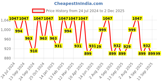 myntra.com XYXX Pack Of 3 Colourblocked Ultra-Soft Antimicrobial Basic Briefs XYBRF3PCKN269 xyxx Price History Graph from 24 Jul 2024 to 2 Dec 2025