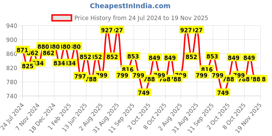 myntra.com XYXX Pack Of 3 Combed Cotton Trunks XYTRNK3PCKN874 xyxx Price History Graph from 24 Jul 2024 to 19 Nov 2025
