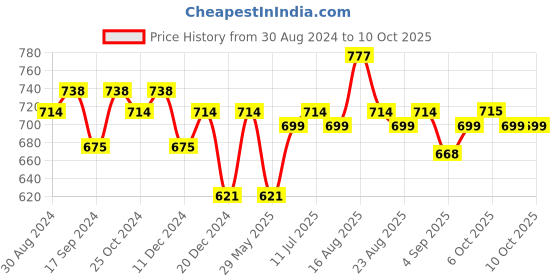 myntra.com XYXX Pack Of 3 Conversational Printed Anti Microbial Cotton Basic Briefs XYBRF3PCKN900 xyxx Price History Graph from 30 Aug 2024 to 9 Oct 2025