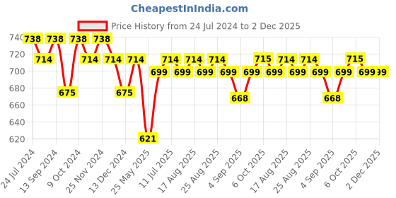 myntra.com XYXX Pack Of 3 Conversational Printed Anti Microbial Cotton Basic Briefs XYBRF3PCKN906 xyxx Price History Graph from 24 Jul 2024 to 2 Dec 2025