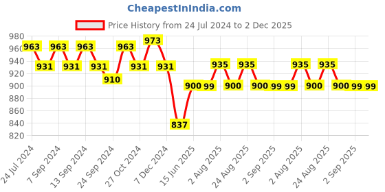 myntra.com XYXX Pack Of 3 Cotton Anti Microbial Basic Briefs XYBRF3PCKN829 xyxx Price History Graph from 24 Jul 2024 to 2 Dec 2025