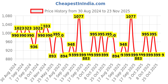 myntra.com XYXX Pack Of 3 Cotton Anti Microbial Basic Briefs XYBRF3PCKN831 xyxx Price History Graph from 30 Aug 2024 to 23 Nov 2025
