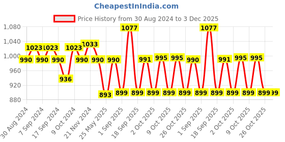 myntra.com XYXX Pack Of 3 Cotton Anti Microbial Basic Briefs XYBRF3PCKN835 xyxx Price History Graph from 30 Aug 2024 to 3 Dec 2025