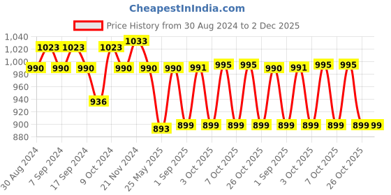 myntra.com XYXX Pack Of 3 Cotton Anti Microbial Basic Briefs XYBRF3PCKN837 xyxx Price History Graph from 30 Aug 2024 to 2 Dec 2025