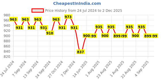 myntra.com XYXX Pack Of 3 Cotton Anti Microbial Basic Briefs XYBRF3PCKN842 xyxx Price History Graph from 24 Jul 2024 to 2 Dec 2025