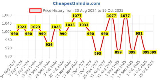 myntra.com XYXX Pack Of 3 Cotton Anti Microbial Basic Briefs XYBRF3PCKN843 xyxx Price History Graph from 30 Aug 2024 to 17 Oct 2025