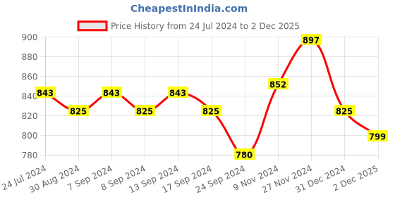 myntra.com XYXX Pack Of 3 Cotton Anti Microbial Basic Briefs XYBRF3PCKN858 xyxx Price History Graph from 24 Jul 2024 to 2 Dec 2025