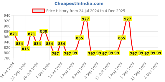myntra.com XYXX Pack Of 3 Cotton Anti Microbial Basic Briefs XYBRF3PCKN859 xyxx Price History Graph from 24 Jul 2024 to 4 Dec 2025