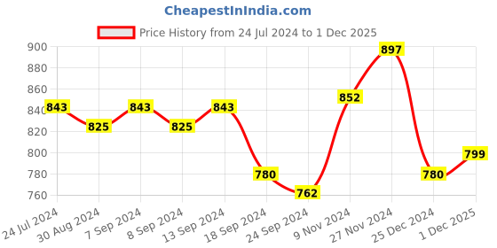 myntra.com XYXX Pack Of 3 Cotton Anti Microbial Basic Briefs XYBRF3PCKN859 xyxx Price History Graph from 24 Jul 2024 to 1 Dec 2025