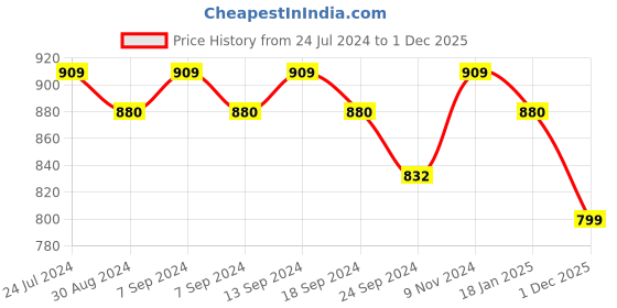 myntra.com XYXX Pack Of 3 Cotton Anti Microbial Basic Briefs XYBRF3PCKN859 xyxx Price History Graph from 24 Jul 2024 to 1 Dec 2025
