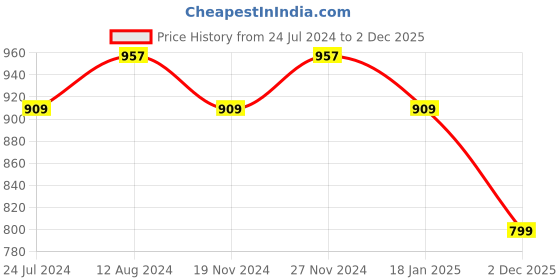 myntra.com XYXX Pack Of 3 Cotton Anti Microbial Basic Briefs XYBRF3PCKN862 xyxx Price History Graph from 24 Jul 2024 to 2 Dec 2025