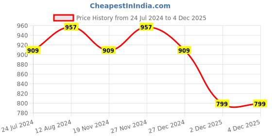 myntra.com XYXX Pack Of 3 Cotton Anti Microbial Basic Briefs XYBRF3PCKN868 xyxx Price History Graph from 24 Jul 2024 to 2 Dec 2025