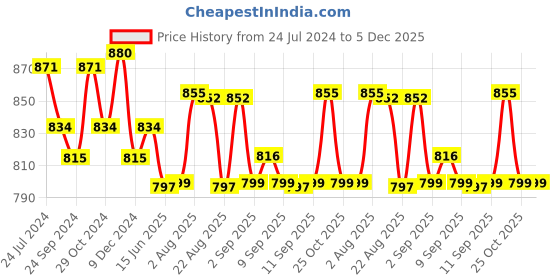 myntra.com XYXX Pack Of 3 Cotton Anti Microbial Basic Briefs XYBRF3PCKN868 xyxx Price History Graph from 24 Jul 2024 to 5 Dec 2025