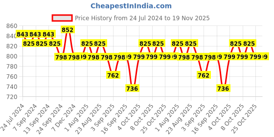 myntra.com XYXX Pack Of 3 Cotton Anti Microbial Basic Briefs XYBRF3PCKN870 xyxx Price History Graph from 24 Jul 2024 to 19 Nov 2025