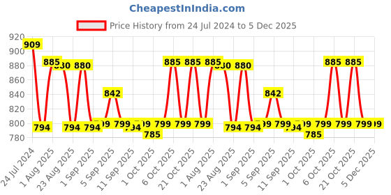 myntra.com XYXX Pack Of 3 Cotton Anti Microbial Basic Briefs XYBRF3PCKN870 xyxx Price History Graph from 24 Jul 2024 to 5 Dec 2025
