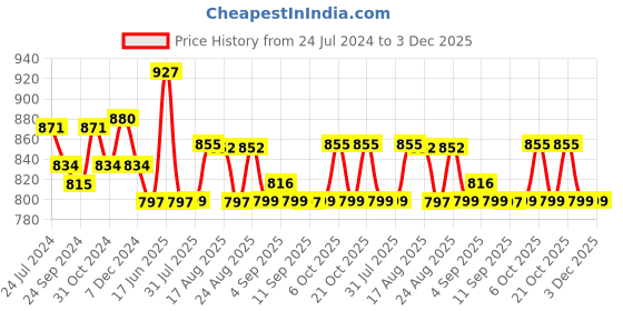 myntra.com XYXX Pack Of 3 Cotton Anti Microbial Basic Briefs XYBRF3PCKN870 xyxx Price History Graph from 24 Jul 2024 to 3 Dec 2025