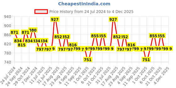 myntra.com XYXX Pack Of 3 Cotton Anti Microbial Basic Briefs XYBRF3PCKN871 xyxx Price History Graph from 24 Jul 2024 to 3 Dec 2025
