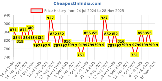 myntra.com XYXX Pack Of 3 Cotton Anti Microbial Basic Briefs XYBRF3PCKN872 xyxx Price History Graph from 24 Jul 2024 to 28 Nov 2025
